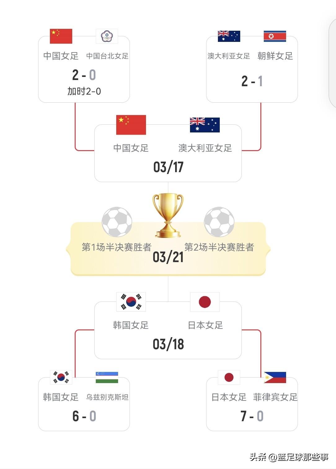 2026年女足亚洲杯最新战报：4强全部出炉，半决赛才是真正较量的开始。最后一场1