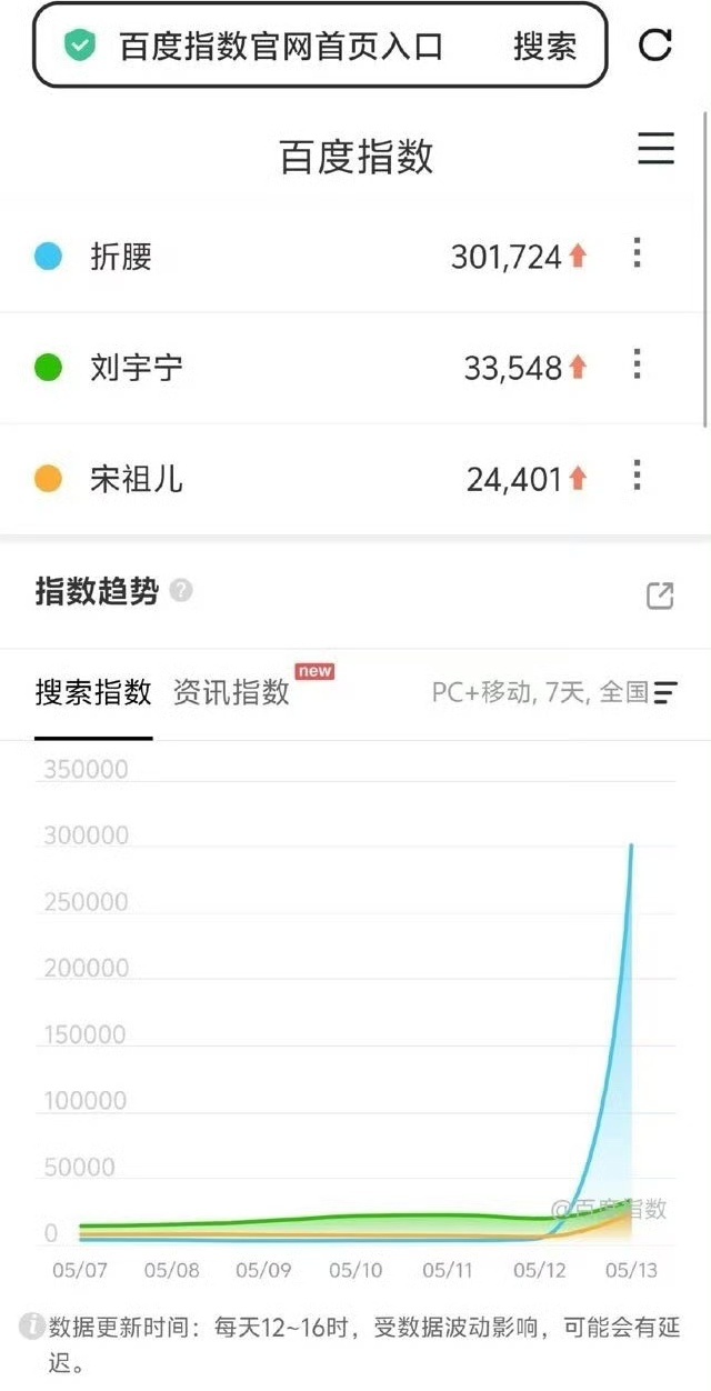 近年五个首日百指破30万剧 我们折腰就是争气[哇]是近年第五个首日开播就破百指3