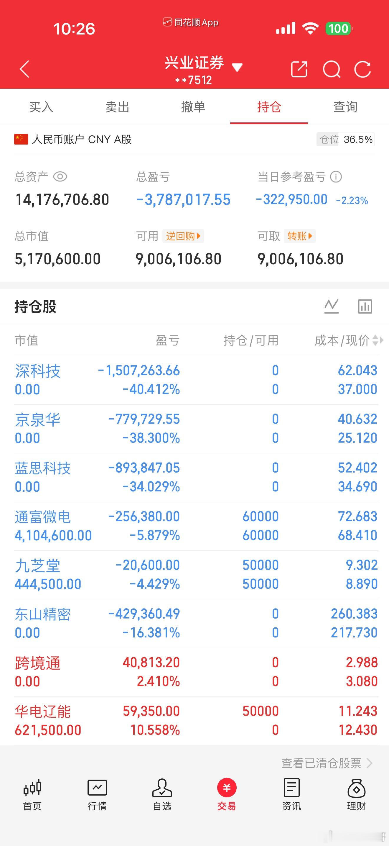 今天开盘继续执行纪律：京泉华、东山精密、蓝思科技、跨境通、深科技上午全部出了，通