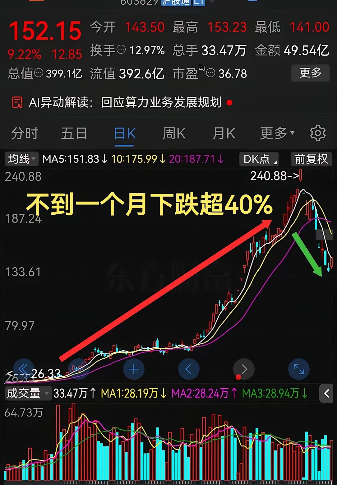 不到一个月下跌超40%追高的股友哭晕在厕所了这可是今年的妥妥牛股啊！最近股票市场