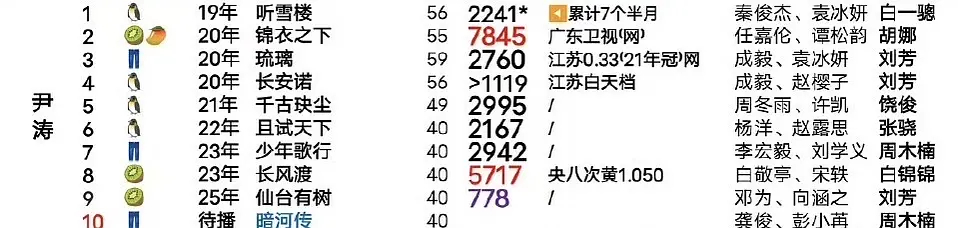 🥝今年两部开年仙侠，分别拿下尹涛、朱锐斌古装扛剧榜倒1和倒2导演扛剧表，基本盘