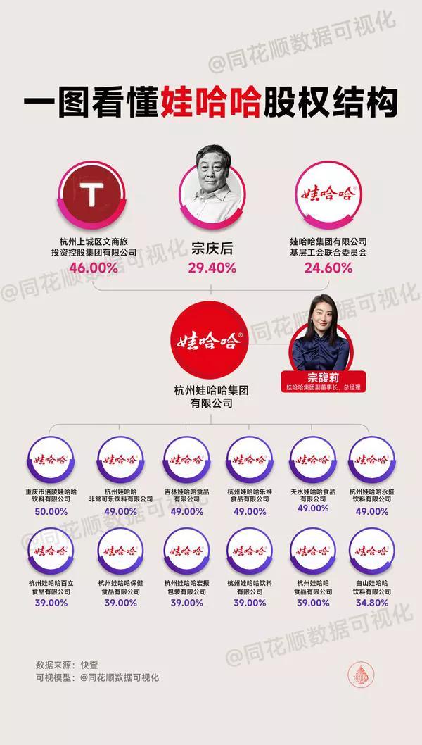 娃哈哈股权结构图。
从图中可以看出，宗庆后持股占比不到30%，相比其他两大股东，