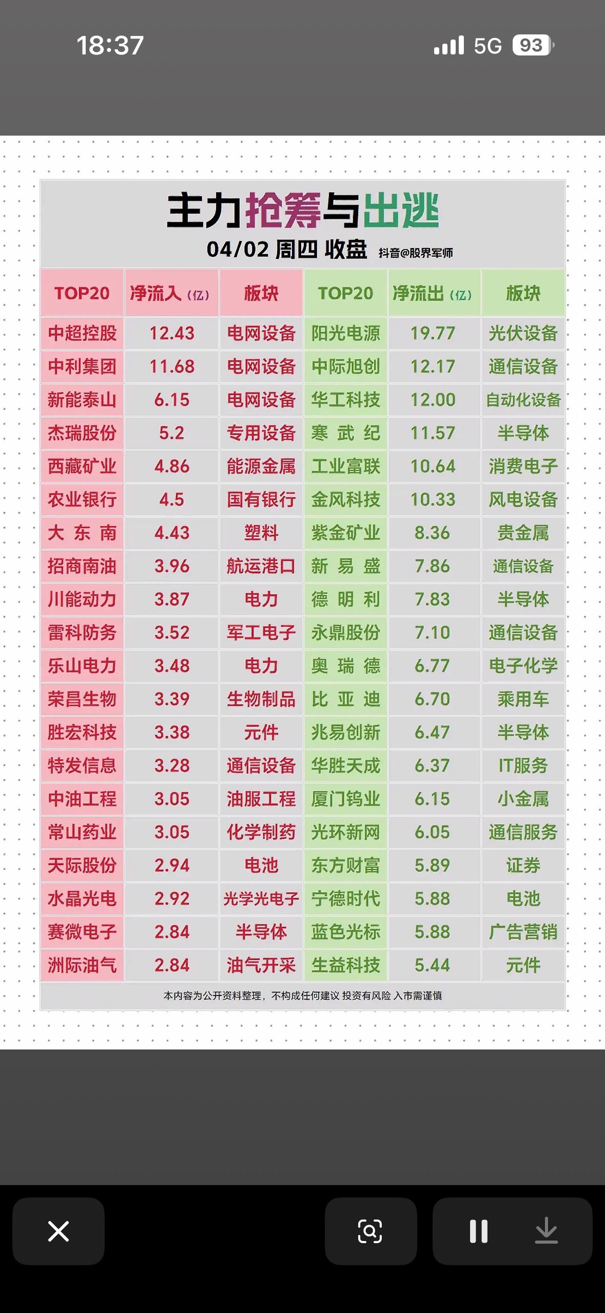 4月2日主力抢筹与出逃 04/02 周四收盘，强势板块与弱势板块分析

4月2日