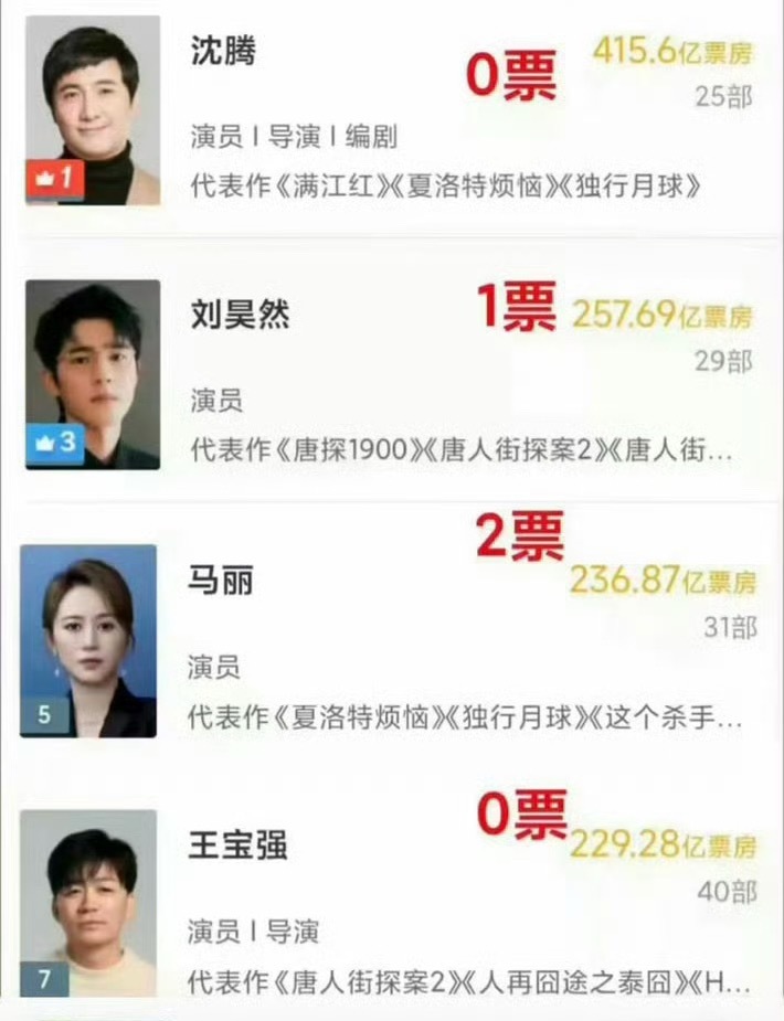 王宝强0票金杯银杯都不如老百姓的口碑 