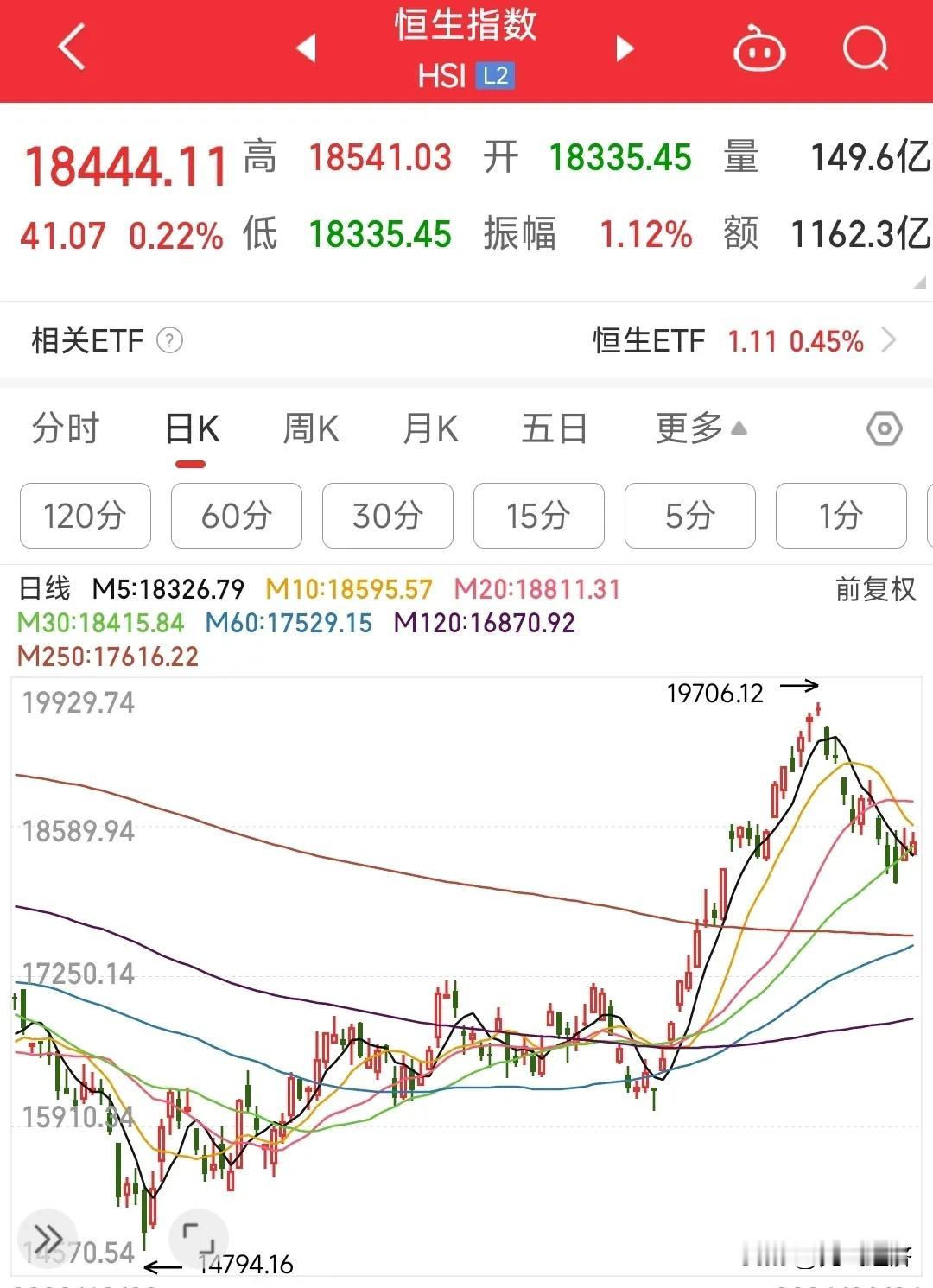 反弹了，A股终于反弹了，但是反弹的力度还是很小，主要是成交量的不足，最后时刻靠着