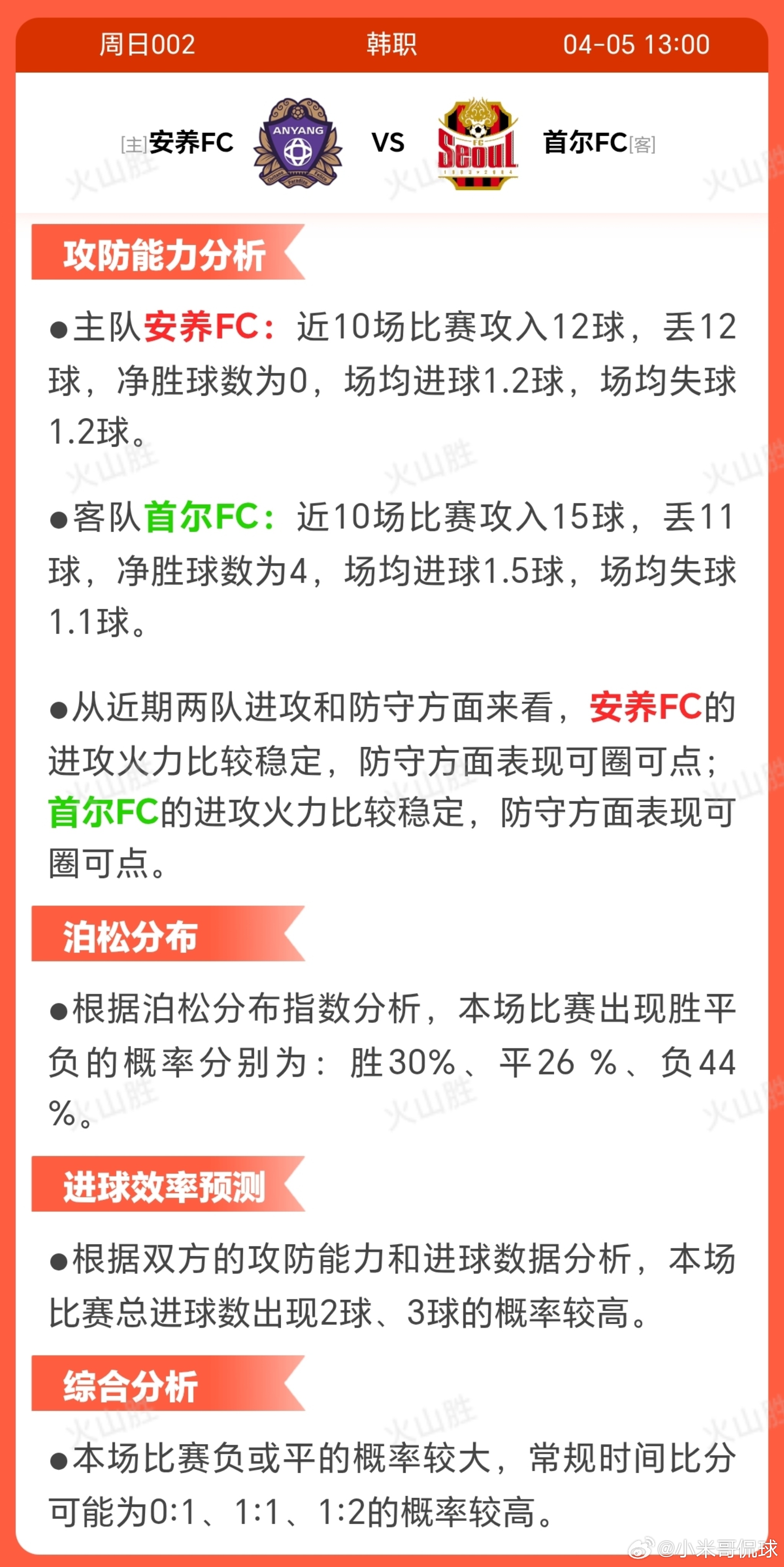 7002-安养VS首尔赛前状态分析主队安养FC:近10场比赛3胜3平4负，胜场率