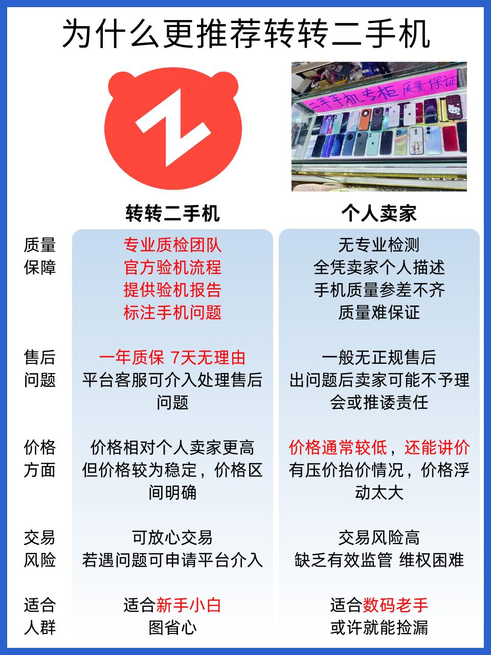 相比个人卖家，为什么转转二手机更被大多数人认可二手手机 转转