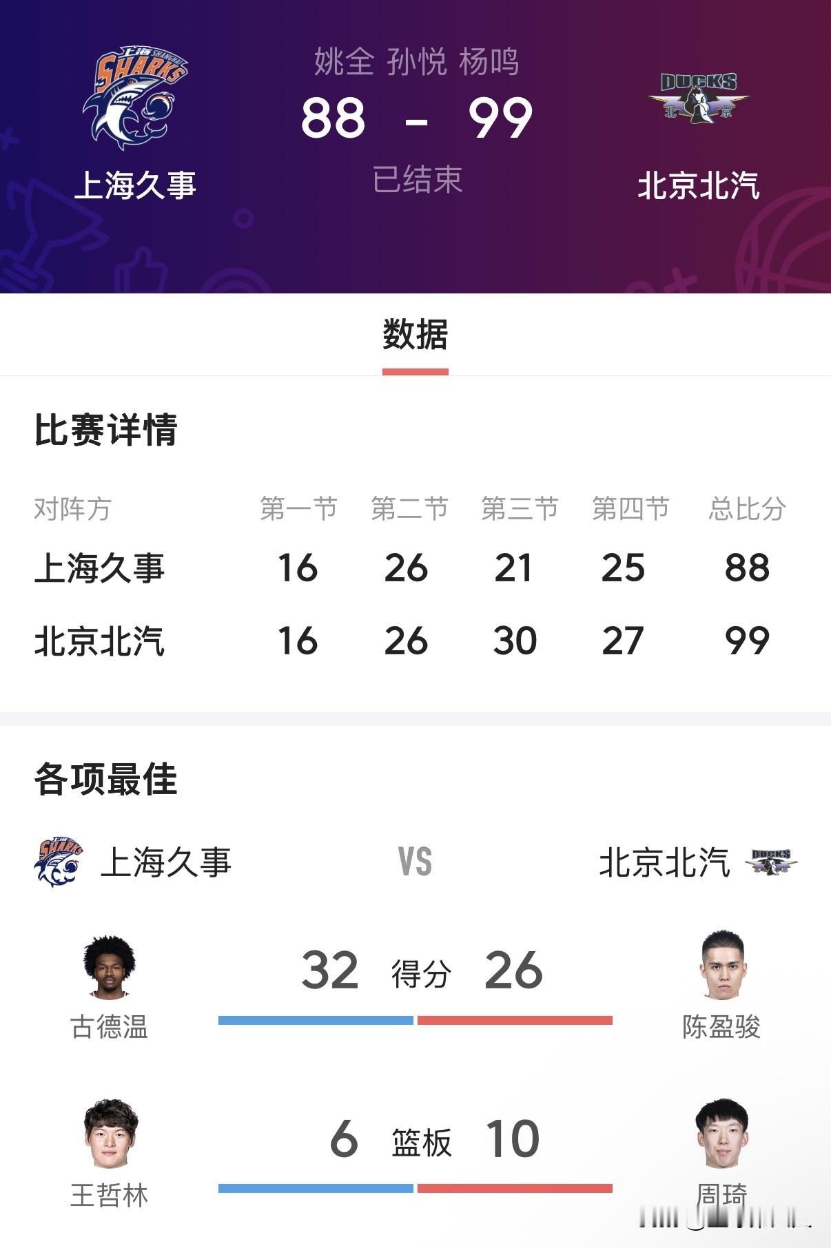 客场破局！北京99-88力克上海，终结26连胜扳平大比分

2026年5月17日