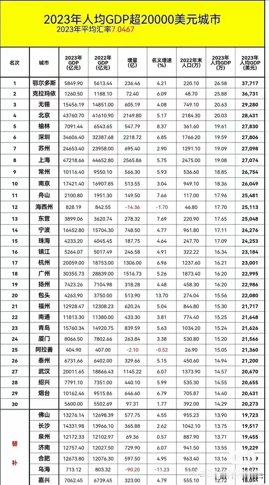 2023年我国人均GDP超20000美元城市数量已经达到了30个，并且还有许多人