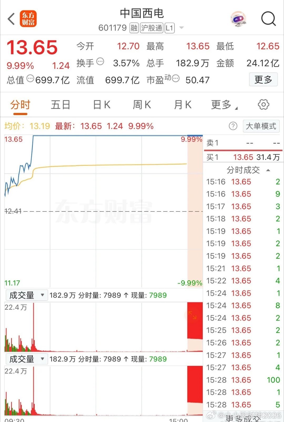 700亿特高压龙头，封涨停7月23日，A股特高压板块持续走高，龙头股中国西电涨停