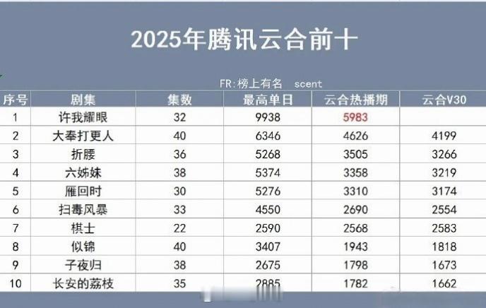 2025年三平台云合前十 ​​​
