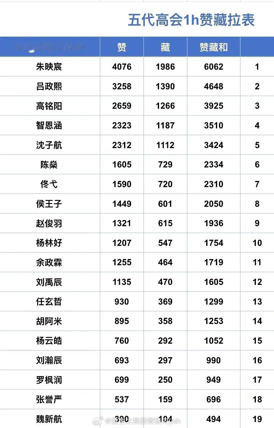 TF五代高会1h拉表，符合五代现在的人气吗？TOP5：朱映宸 吕政熙 高铭阳 智