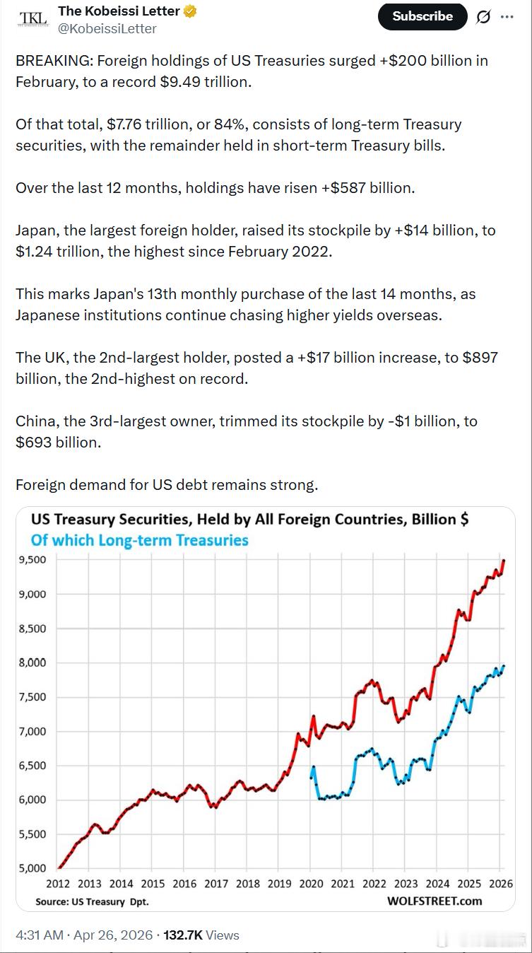 外国持有的美国国债在2月份大幅增加了2000亿美元，达到创纪录的9.49万亿美元
