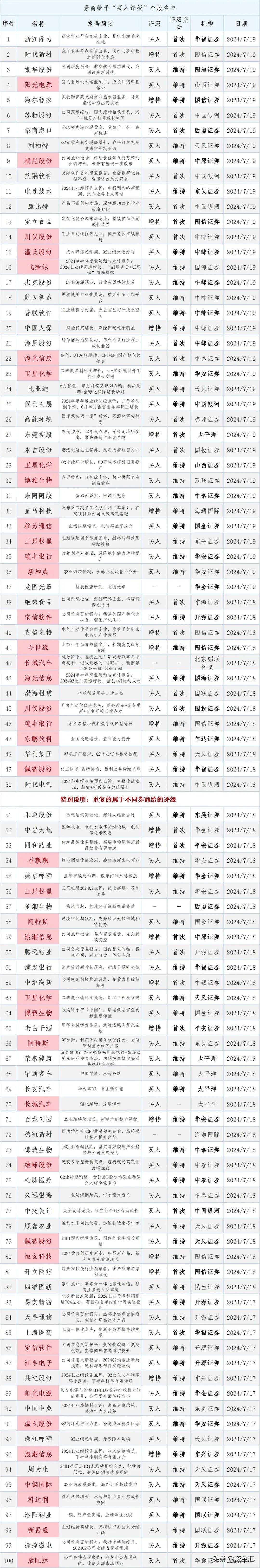 券商给予“买入”评级的股票名单