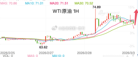 【今日 现货原油 分析】原油从日线图级别看，油价上涨至70上方。均线系统多头排列