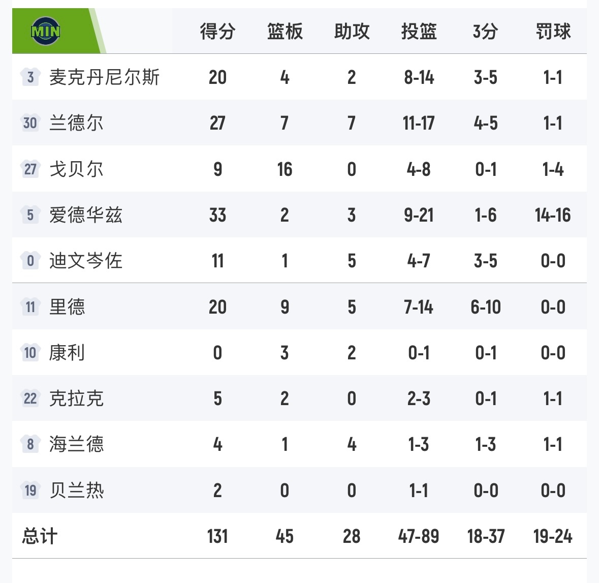 森林狼131-114大胜灰熊，湖人降至西部第六。爱德华兹33分，麦丹20分，波普