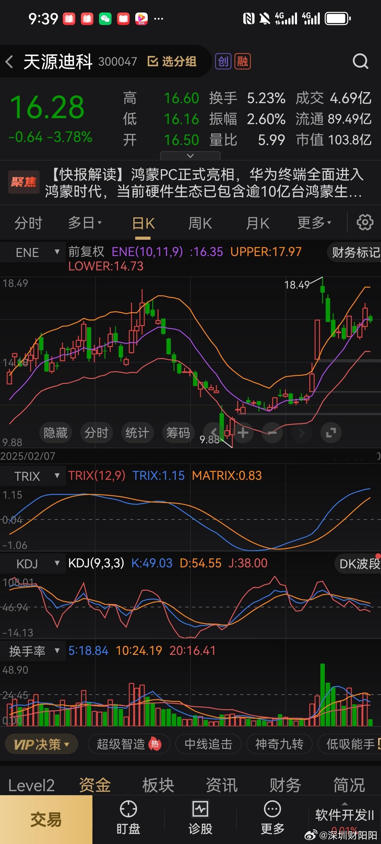 天源迪K盘后急跌，这个大家不要慌，没有跌破支撑，完全可以继续加仓，等分时拉升后继