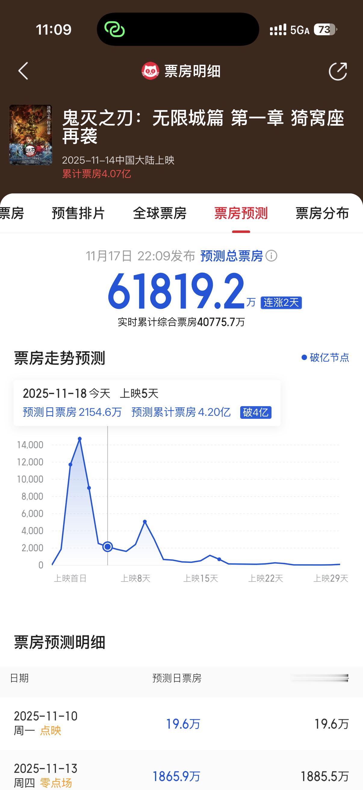 这个tag…… 《》虽然但是，这是工作日正常走势吧……预测总票房还涨到了6.18