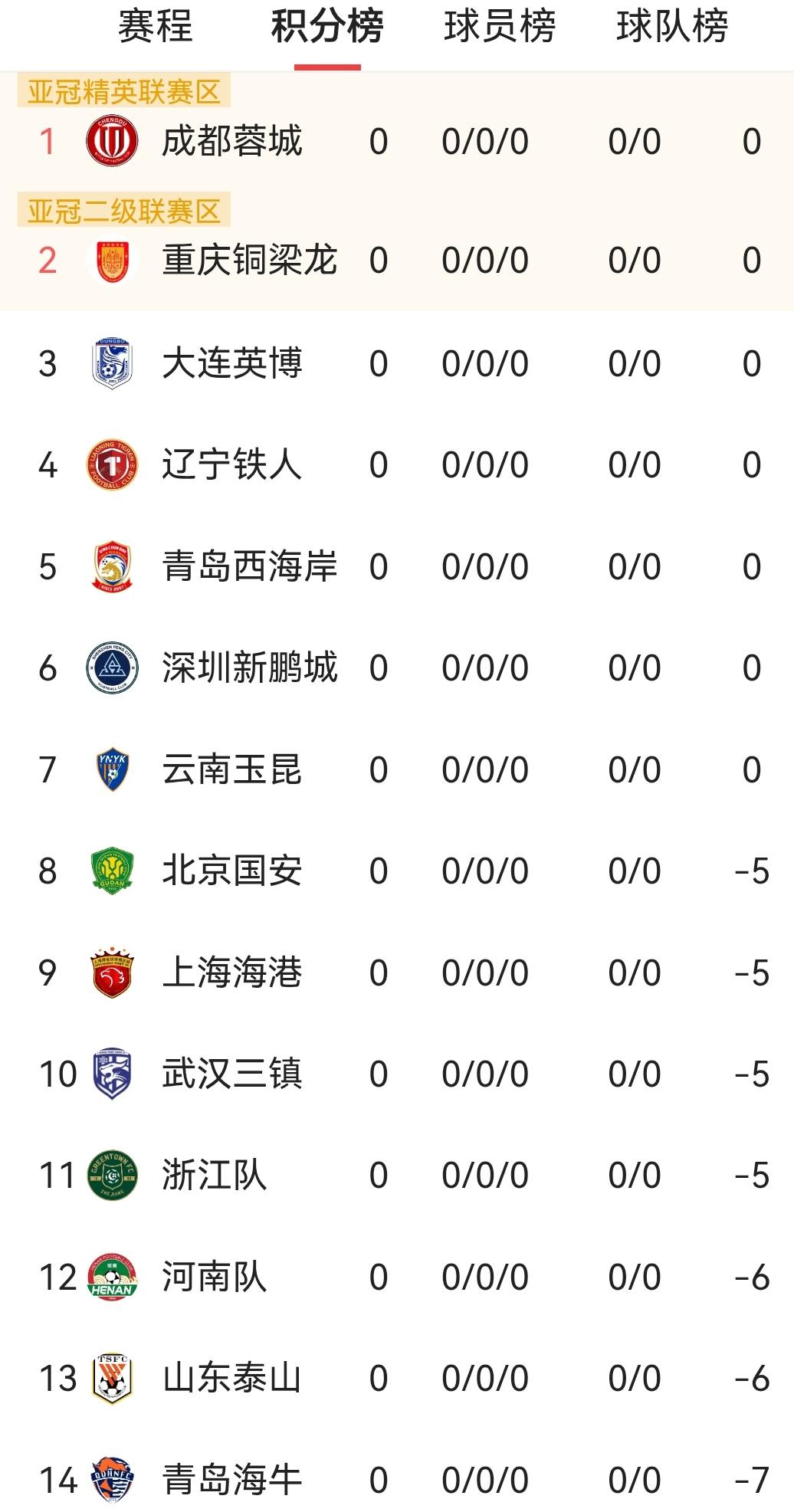 成都蓉城今年不夺冠怕是有点不好意思哦！就中超联赛主要的几支争冠球队今年一开始就丢
