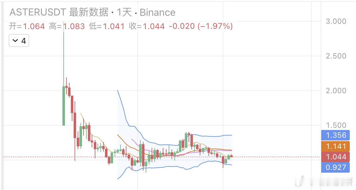 ASTER这轮的反弹力度不如其他山寨如果不是之前CZ公开买入，估计这会儿ASTE