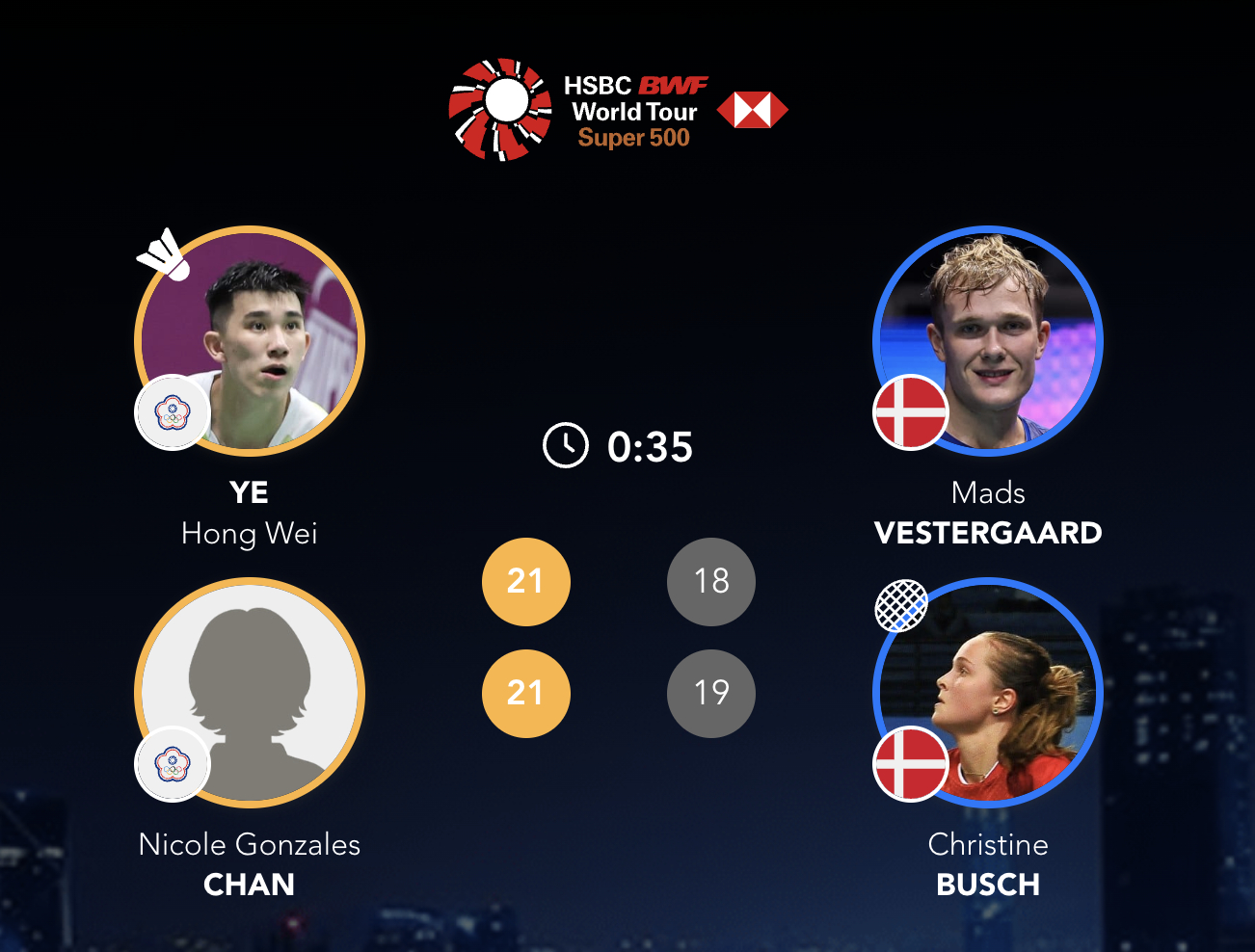叶宏蔚/詹又蓁 21-18、21-19 🇩🇰麦斯/布施下轮对手：冯彦哲/黄东
