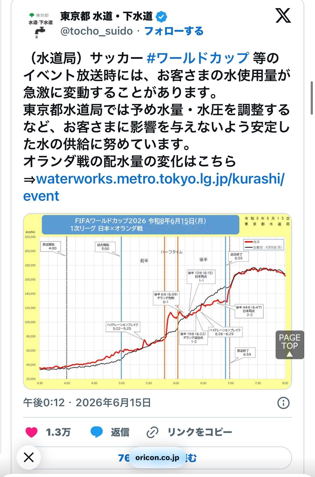 一张用水图看透球迷观赛节奏东京都水道局公布了2026美加墨世界杯日本对阵荷兰比赛