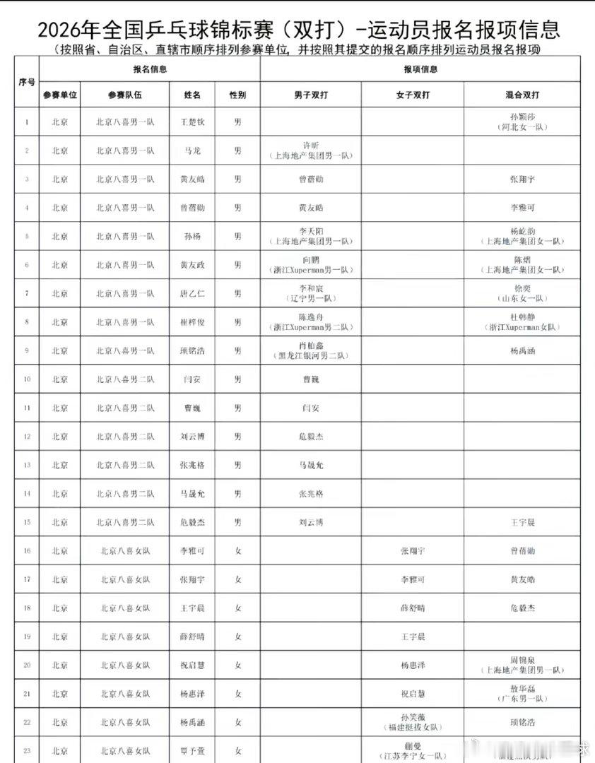 乒乓球全锦赛双打名单混双是王楚钦孙颖莎！男双马龙许昕！7月13号到19号精彩的比