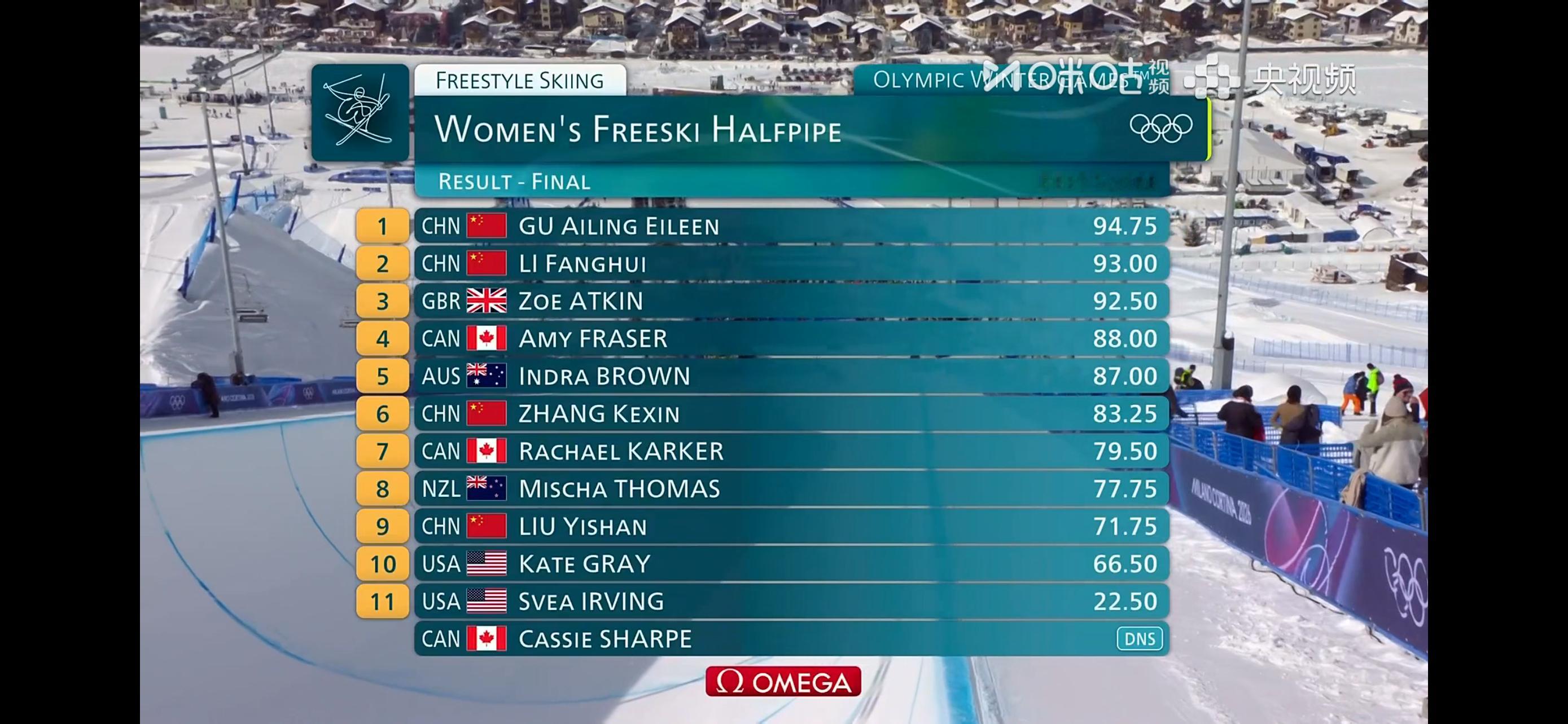 谷爱凌金牌！自由式滑雪女子U型场地技巧决赛中大家的朋友爱凌为中国夺得第五枚金牌！