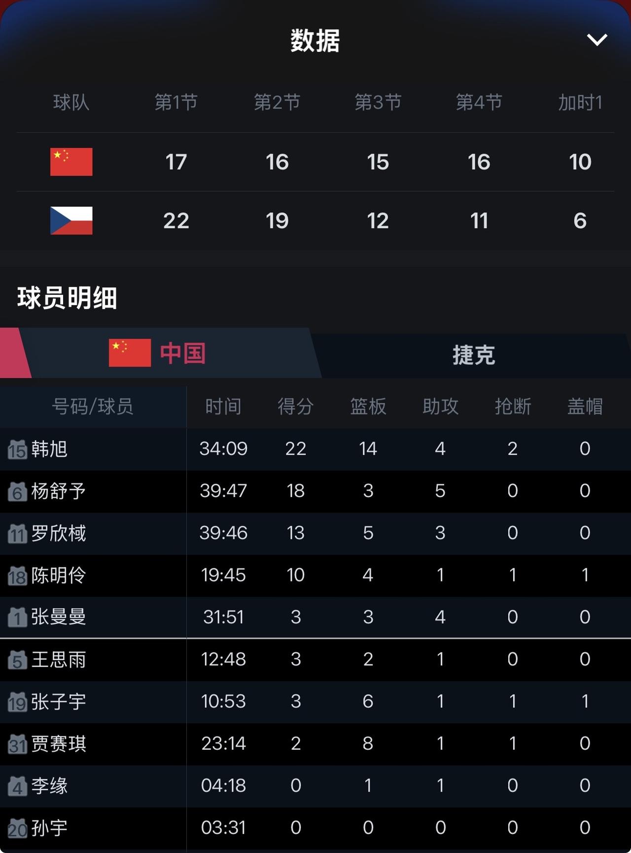 北京时间9月5日，堪称中国体育的“逆转日”！ 为中国女将点赞！

最先结束的钻石