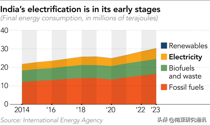 《日经亚洲》3月19日报道，分析称，中东冲突引发的能源危机暴露印电气化能源转型瓶