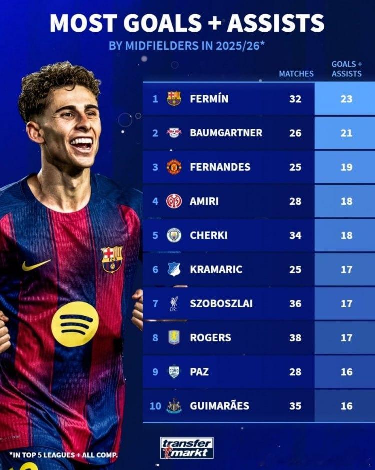 开云体育馆【本赛季中场参与进球榜：费尔明32场造23球 B费、谢尔基、索博在列】