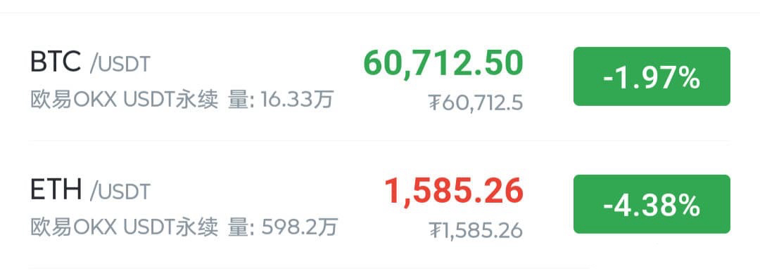 姑且称这波反弹为回光返照吧，春江水暖鸭先知，日韩经济目前崩溃的不像样，大饼想好到