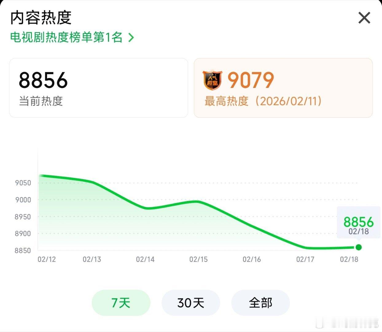 王楚然和丞磊成何体统大结局，其实前几天热度异常了好几次，难挡一路下跌