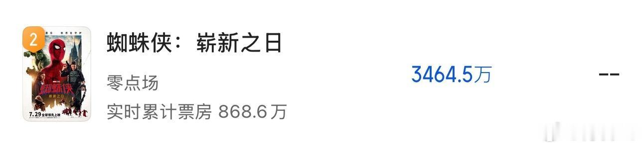 《蜘蛛侠：崭新之日》零点场3400w，总票房能10亿以上 