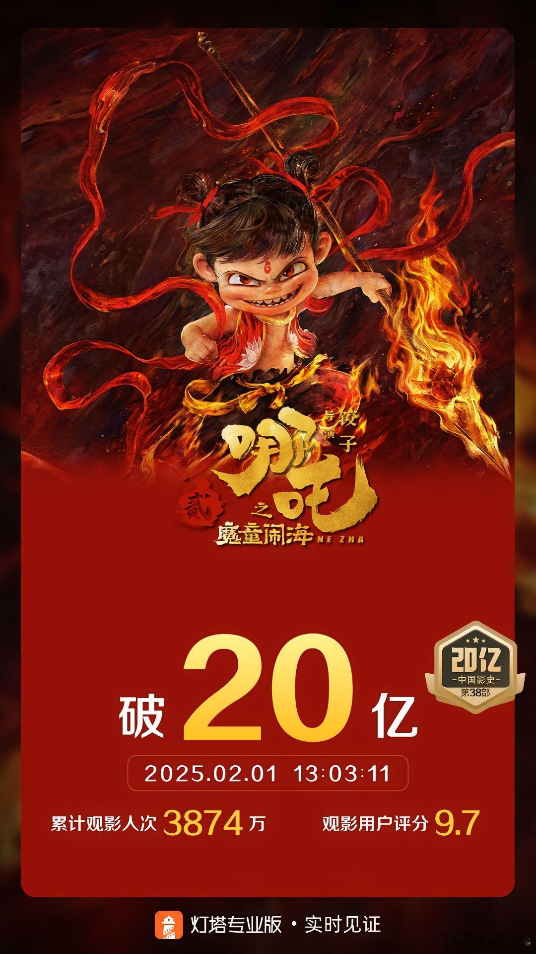 【《哪吒2》票房破20亿，领跑春节档电影】       《哪吒之魔童闹海》票房今