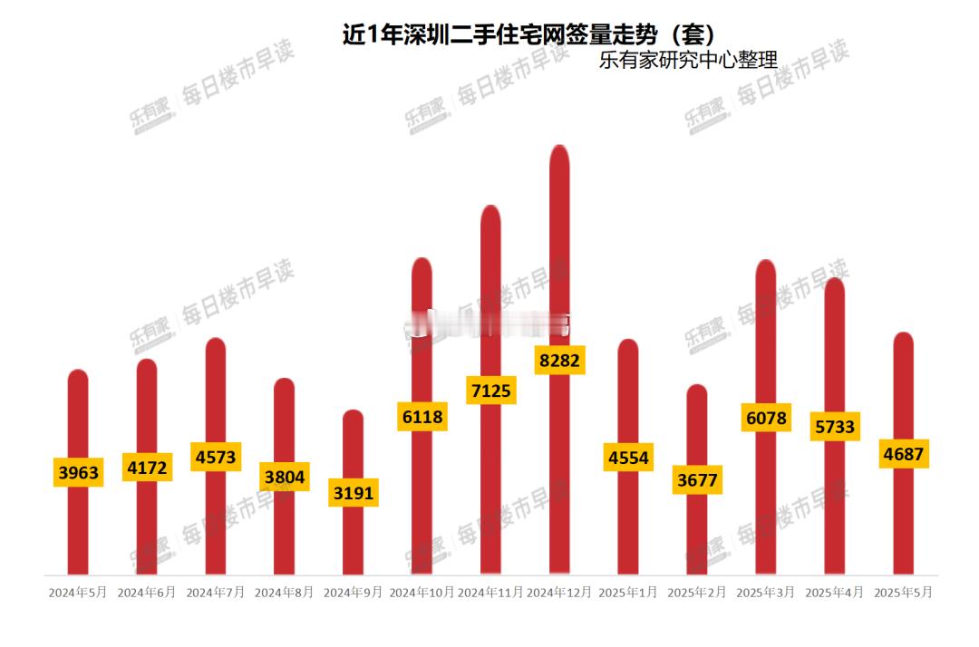 整个5月，深圳二手房住宅网签4687套，4月份是5733套，环比下降18.2%；