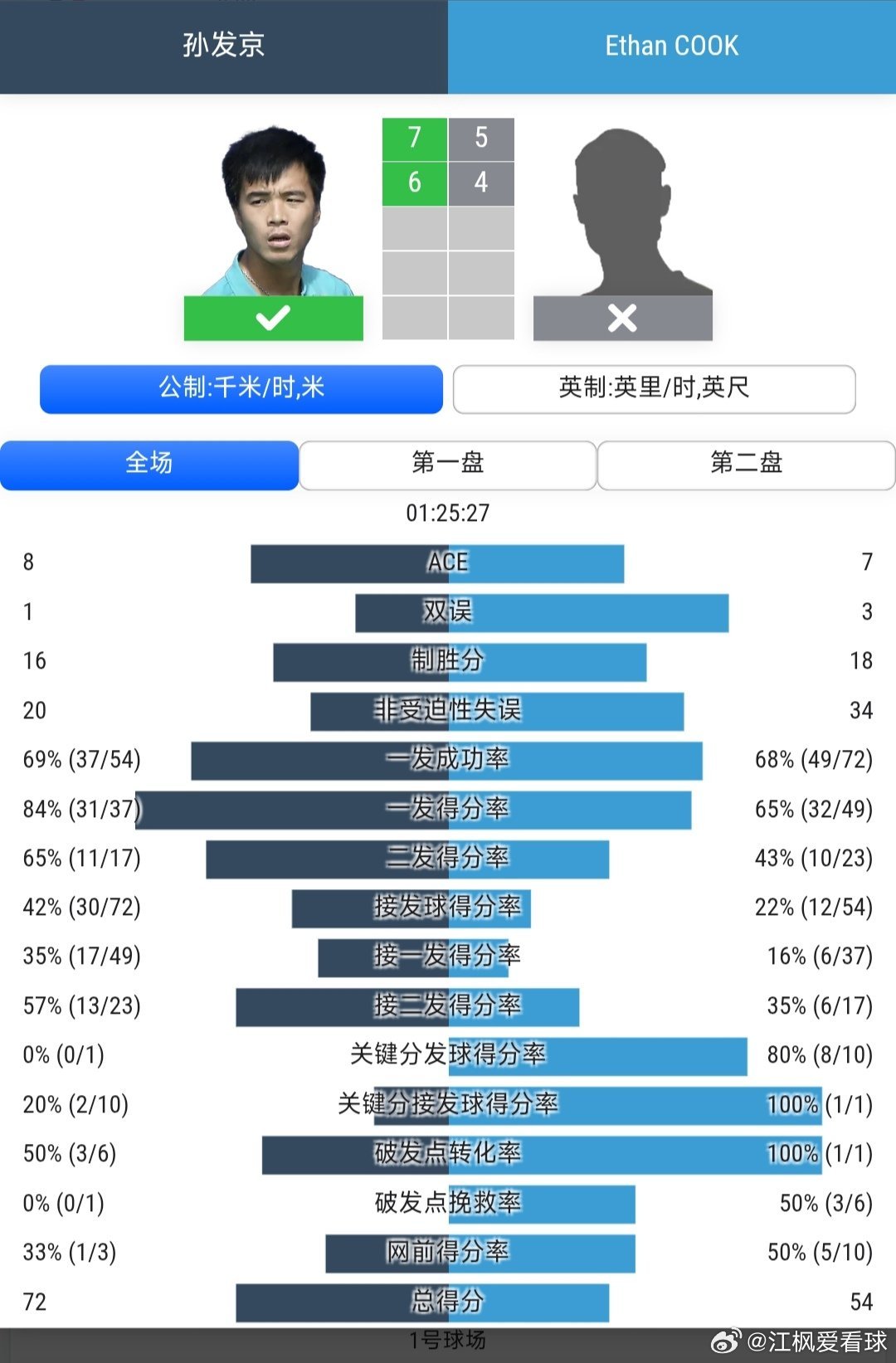 CH50武宁站🇨🇳男单第1轮孙发京🇨🇳7-5/6-4战胜资格赛晋级的球员