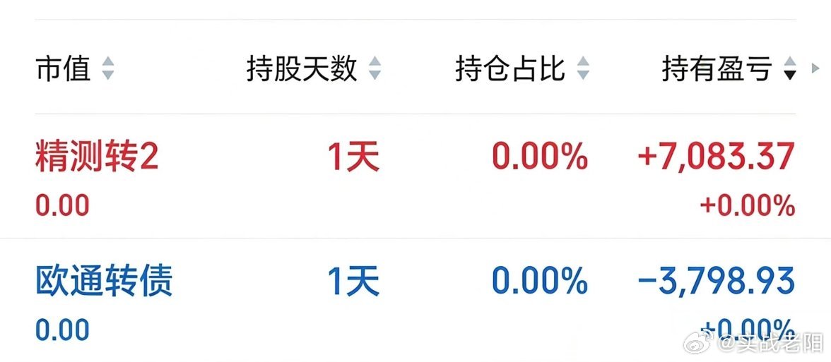 今天没有选择去做格局，反而今天行情出奇的好了…… 