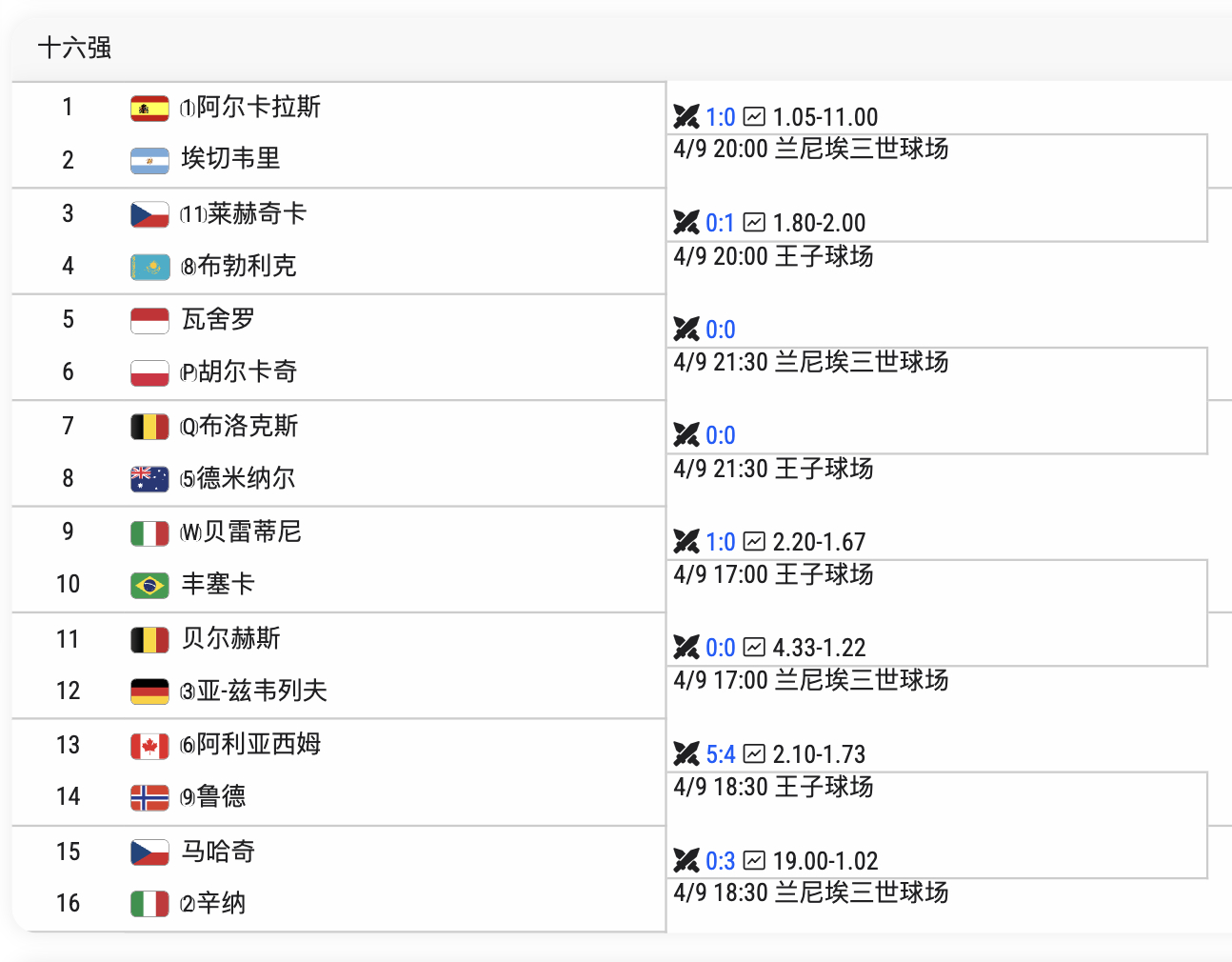 蒙特卡洛1000赛 十六强名单出炉🔥 会有意想不到的夺冠人选吗？今天将打完所有