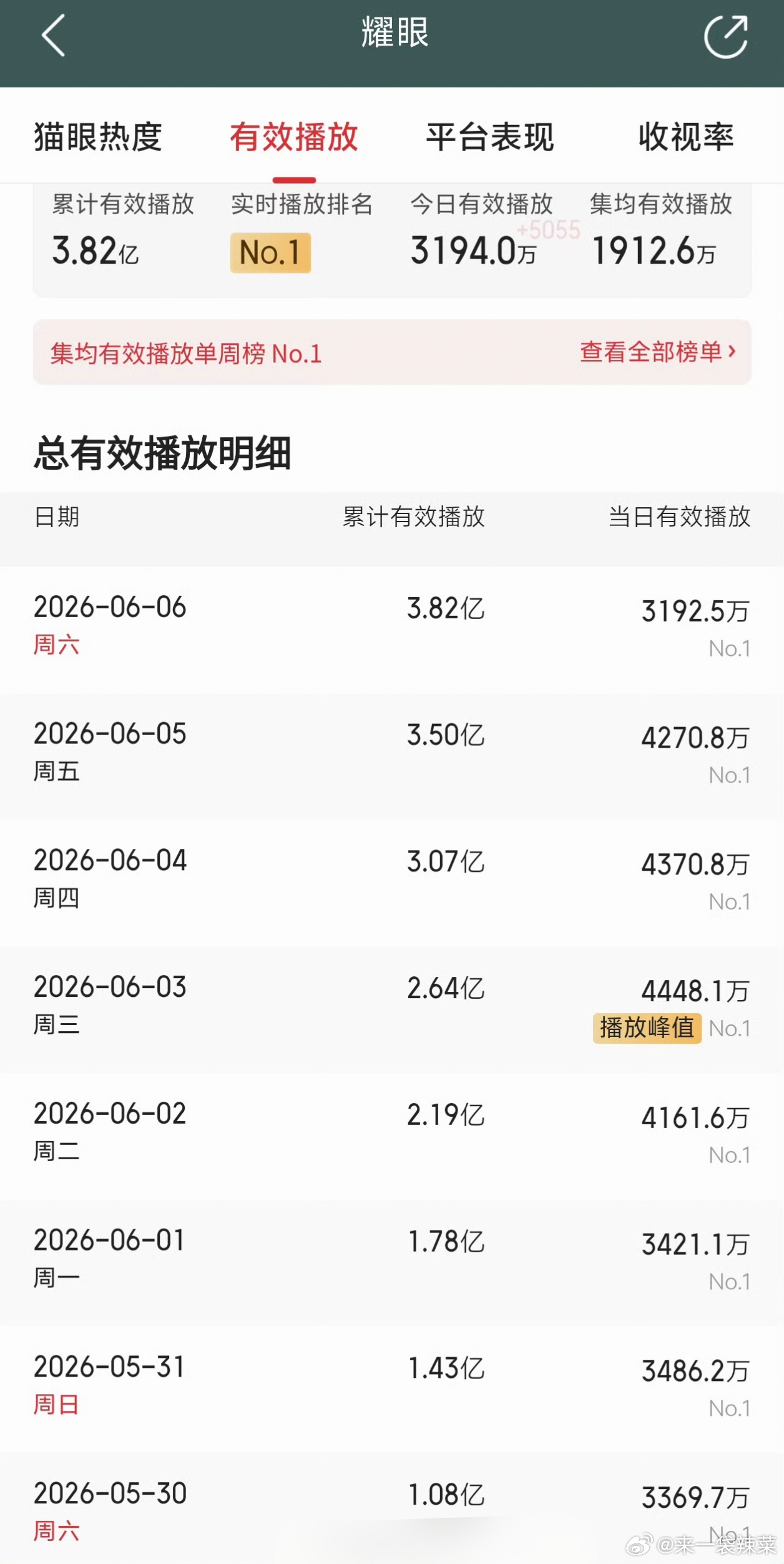 谁说关晓彤、李昀锐《耀眼》播的不好啊？分明连续八天蝉联猫眼单日播放量冠军，单日有