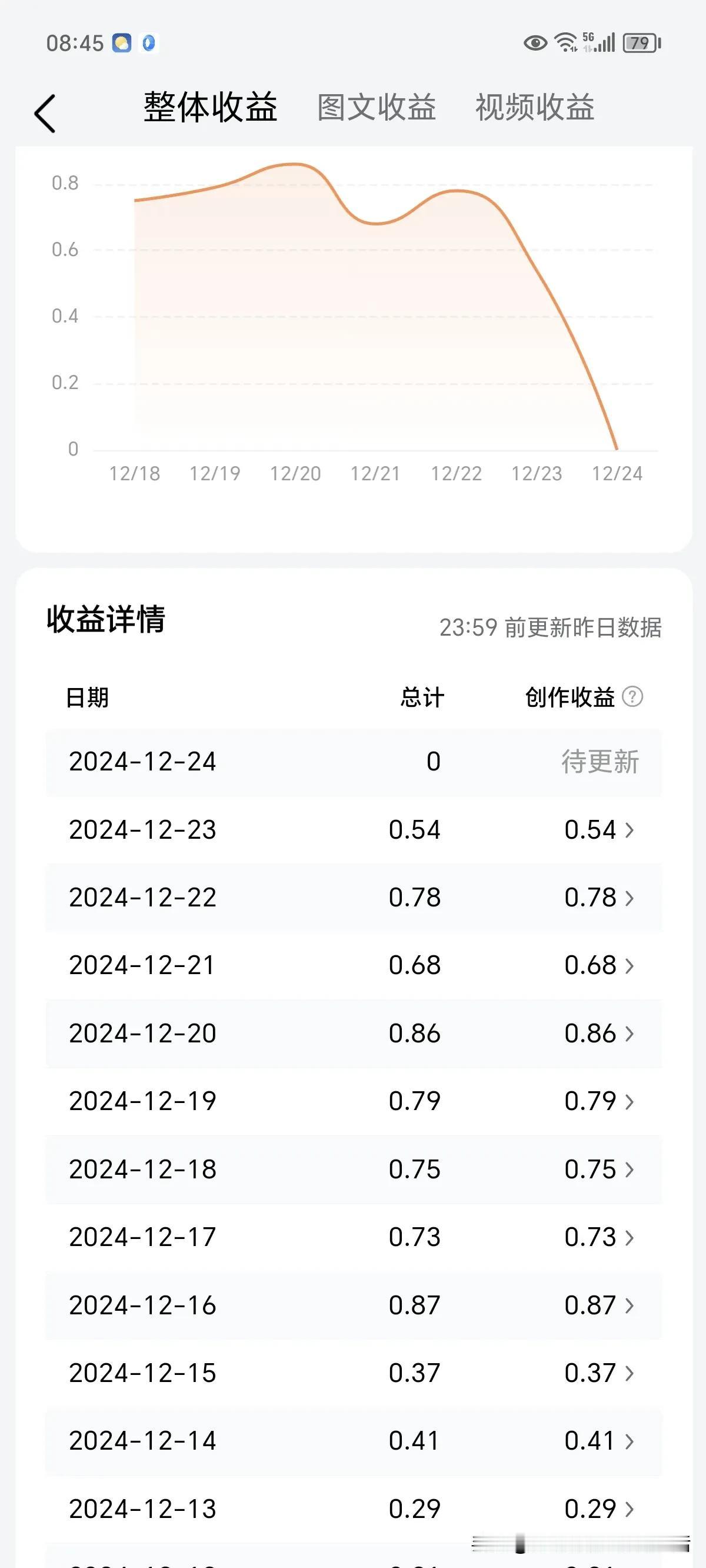 这是普通人发微头条的正常收入吗？
快过年了，
这点路费不够啊！