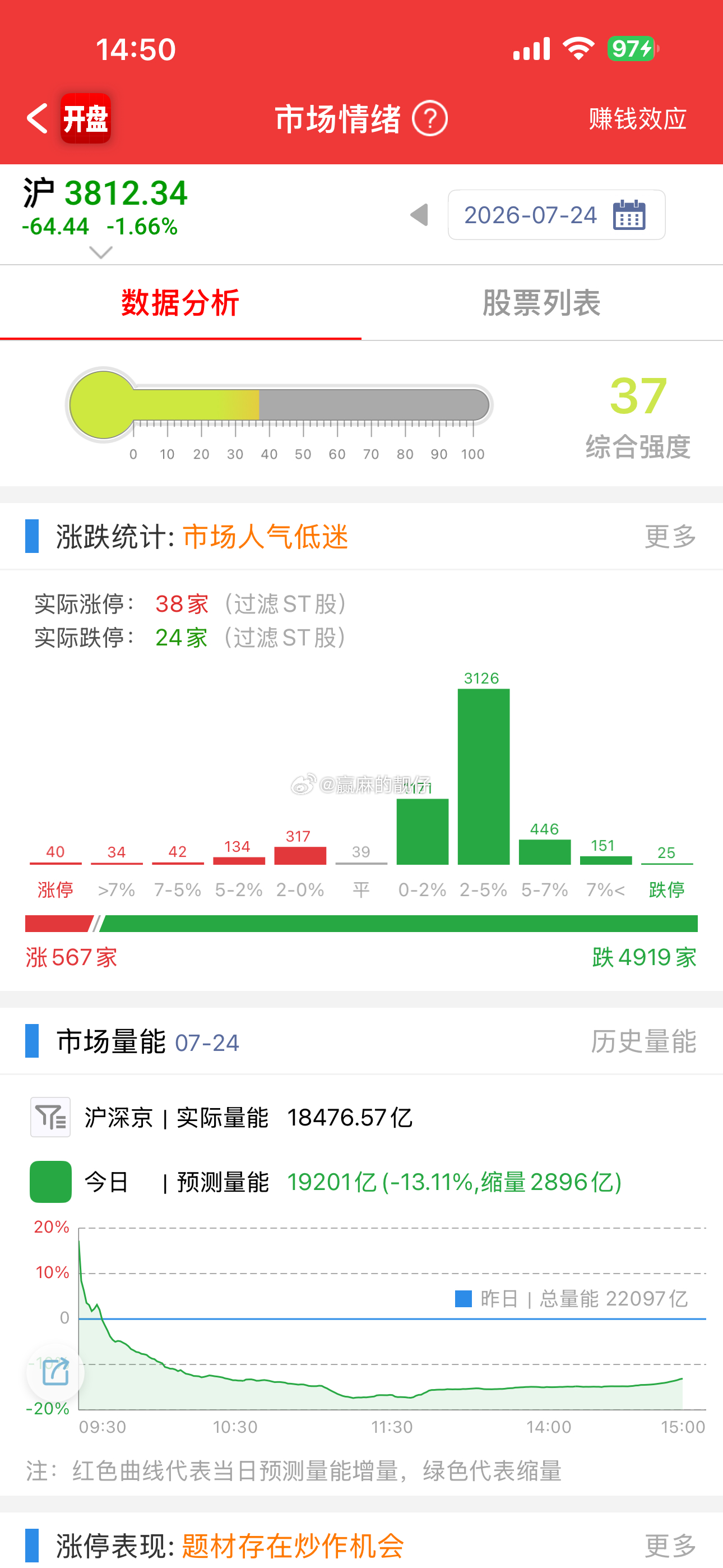 今天成交量跌破2万亿，回到三四月，缩量下跌还要跌，卡几嘛，不能了吧