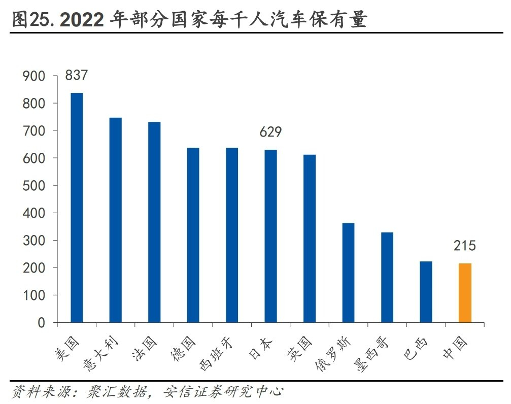 【安信证券数据：中国每千人汽车保有量215低于巴西等国家】已知：中国每千人汽车保