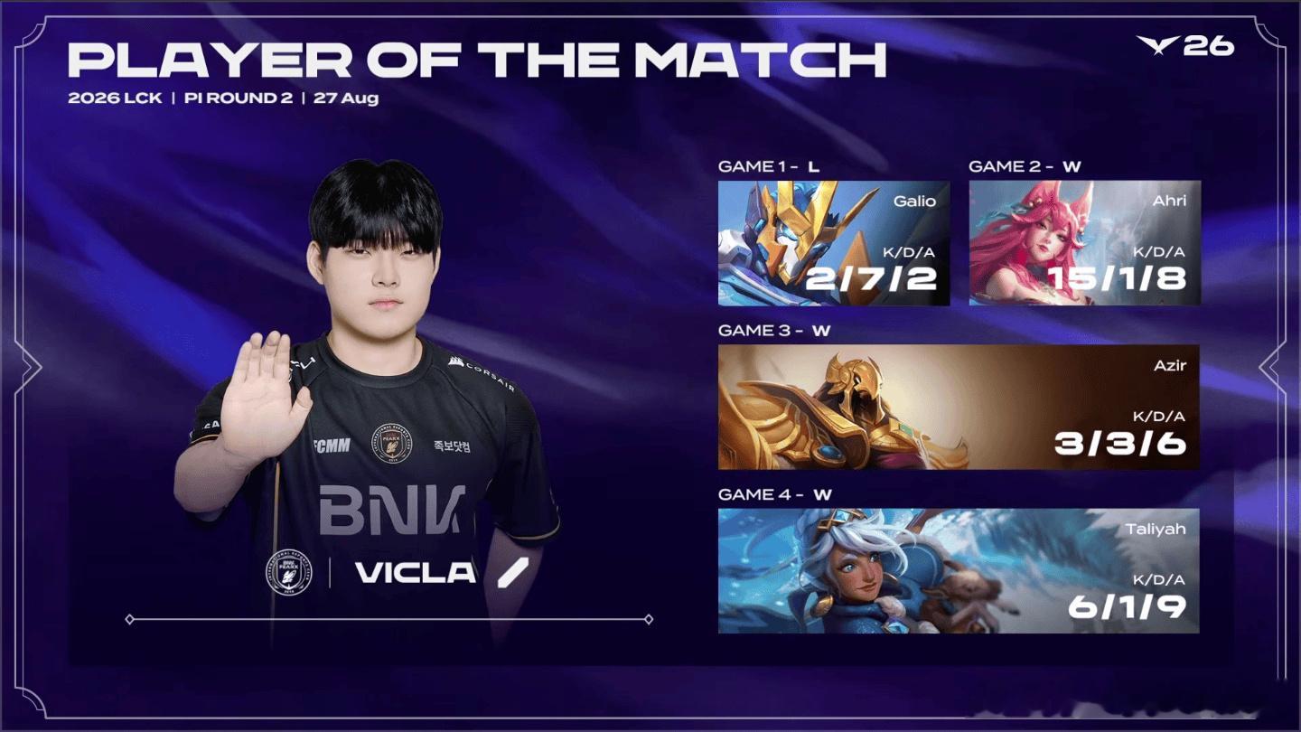 VicLa当选POM。Game 2阿狸15/1/8，Game 4塔莉垭6/1/9