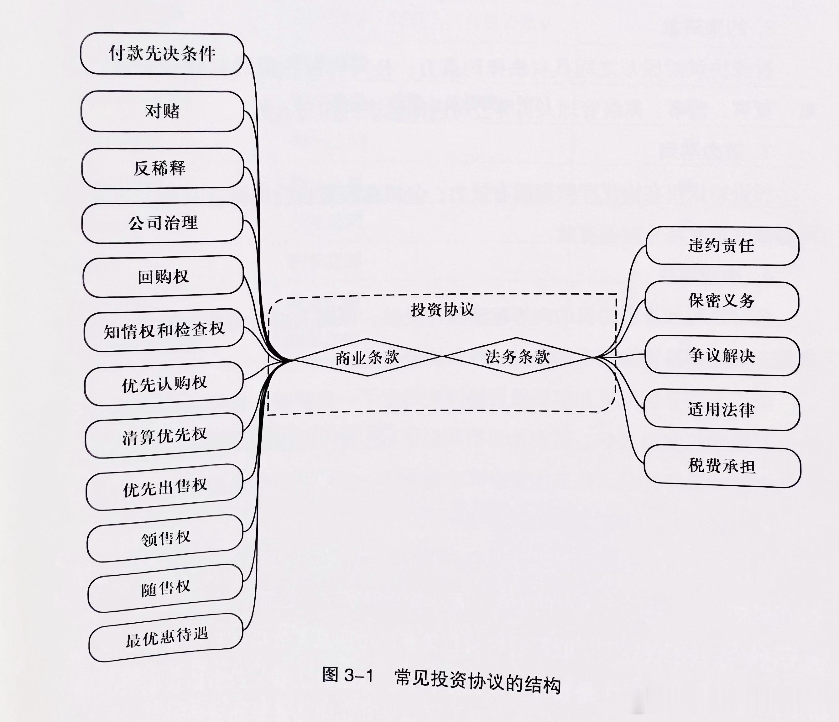 常见的股权投资协议条款，建议收藏 
