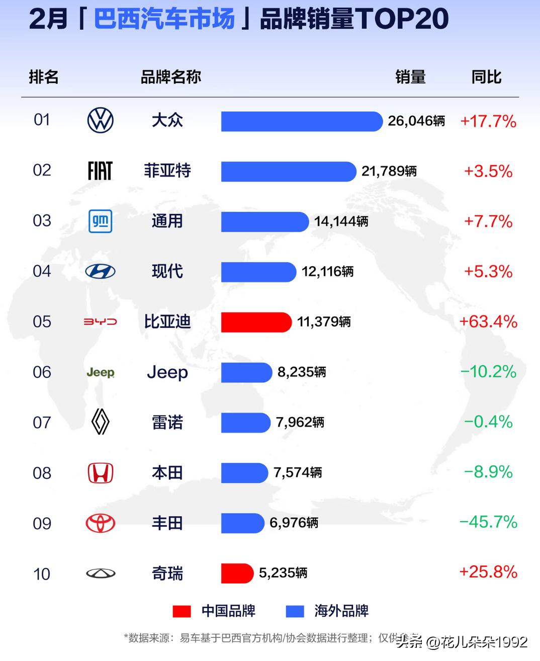 菲亚特的车都退出中国了，雷诺也退出了中国的销售，但他们销量居然在巴西2月排第2与
