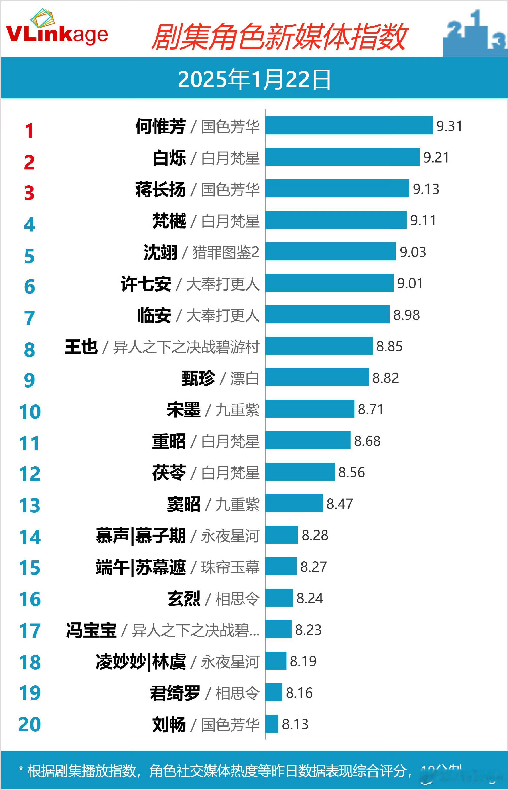 1.22 V榜 国色芳华、何惟芳双双登顶第十六天！每日寻艺签到不能忘！！！多多带