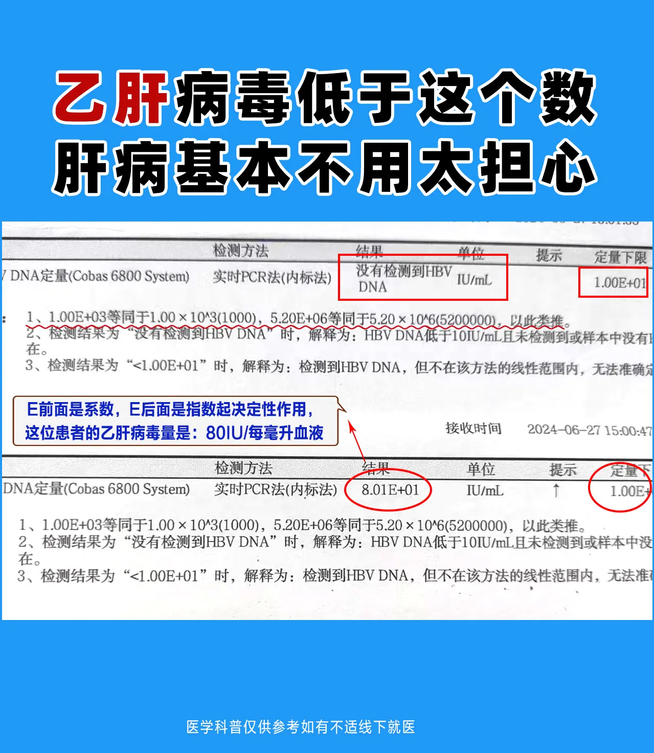 乙肝病毒第一这个数，肝病基本不用太担心！  乙肝患者体内病毒量越高，其...