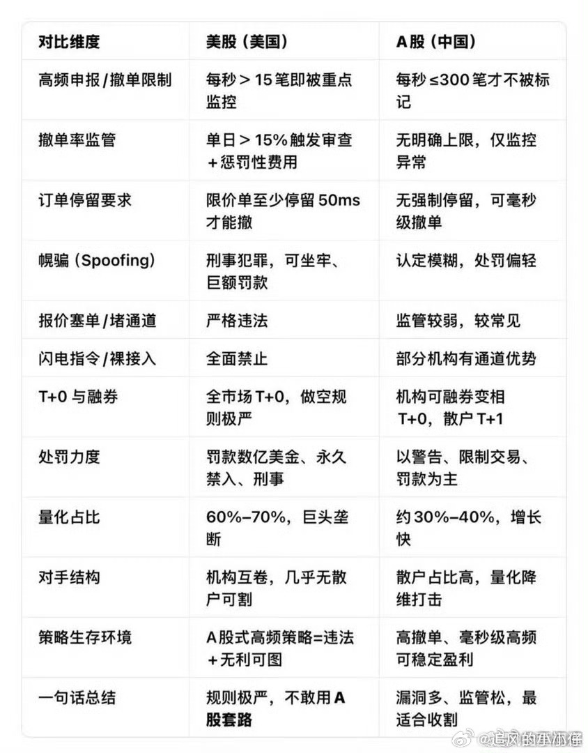 中美量化对比。真的吗？这岂不是等于说，在 a 股的量化相当于是内地版早期 的 i