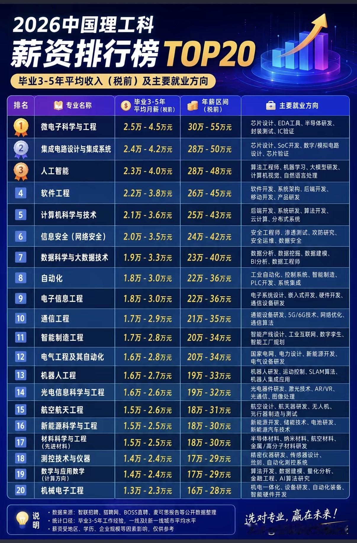 人均薪资 2 万+ ？看完这份理工科专业的毕业后3-5年薪资TOP20榜单，很多